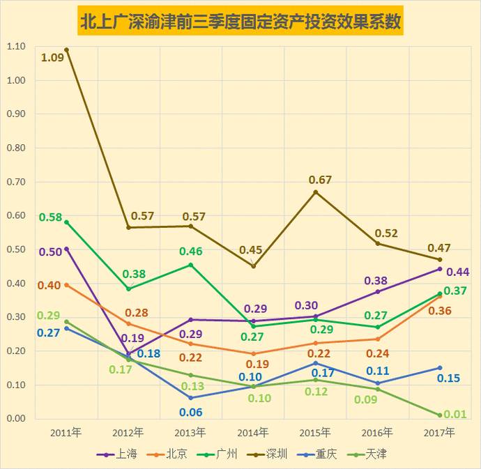 重庆固定投资在gdp产业构成_上半年GDP增速降至6.5 ,重庆该怎么办(2)