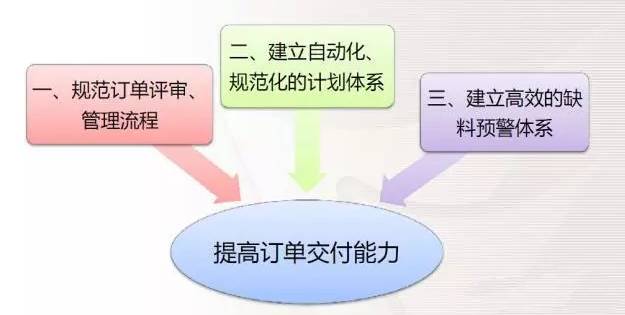 公司是如何提高订单准时交付率的!