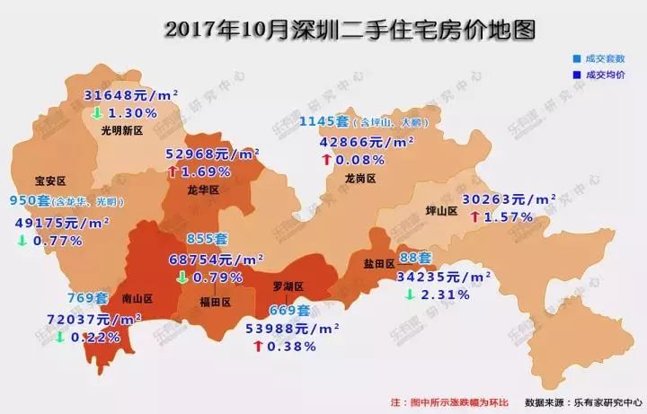 十月楼市报告:龙岗区最新房价出炉,比一年前跌了.