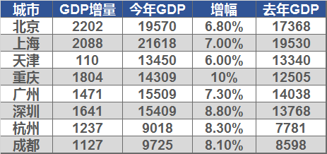 直辖市第三季度gdp_24省市上半年GDP增速排行出炉 湖北排在第九(3)