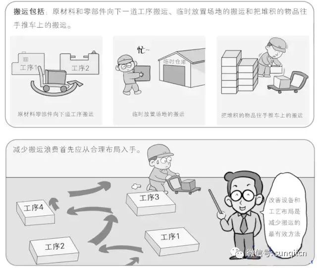 连载第8期精益生产之七大浪费介绍