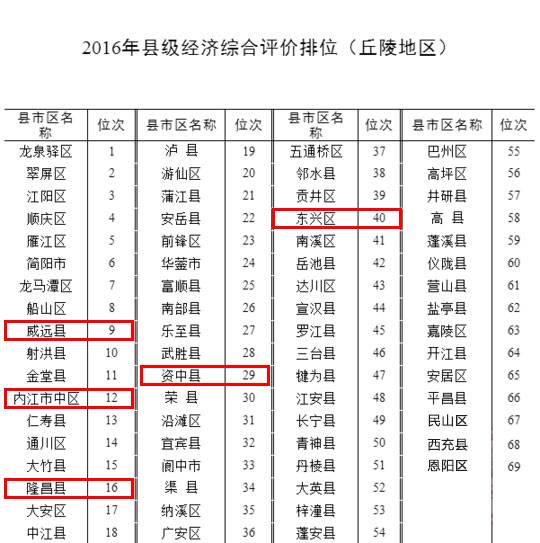 锦江区gdp_坐拥23所一级幼儿园 39所小学 15所初中名校,锦江区教育最强区不是说说而已(3)