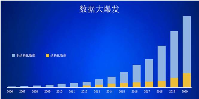 网,非结构化数据增长速度显然大于结构化数据