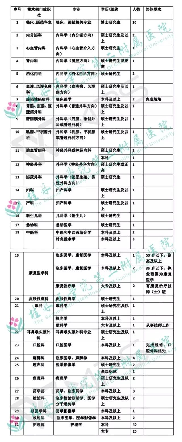 桂林医学院第二附属医院2018年招聘计划