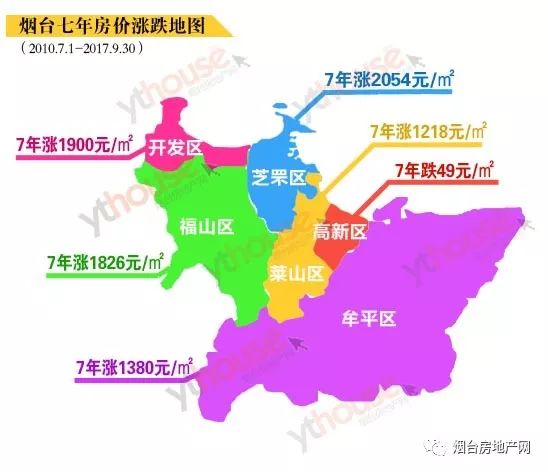 惊!2010-2017烟台六区房价涨跌这些