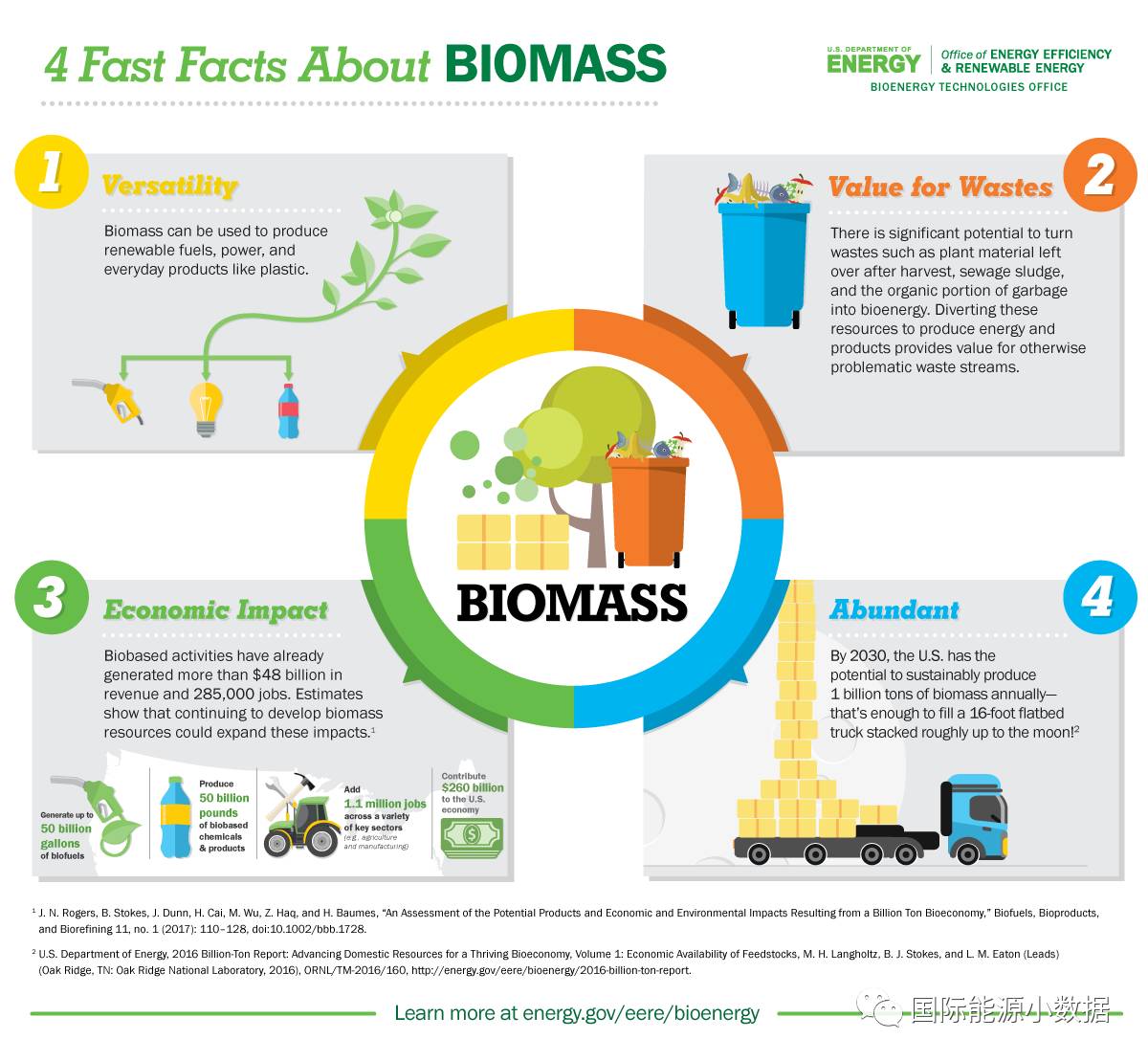 【英语信息图】生物质能的妙用:4 fast facts about biomass
