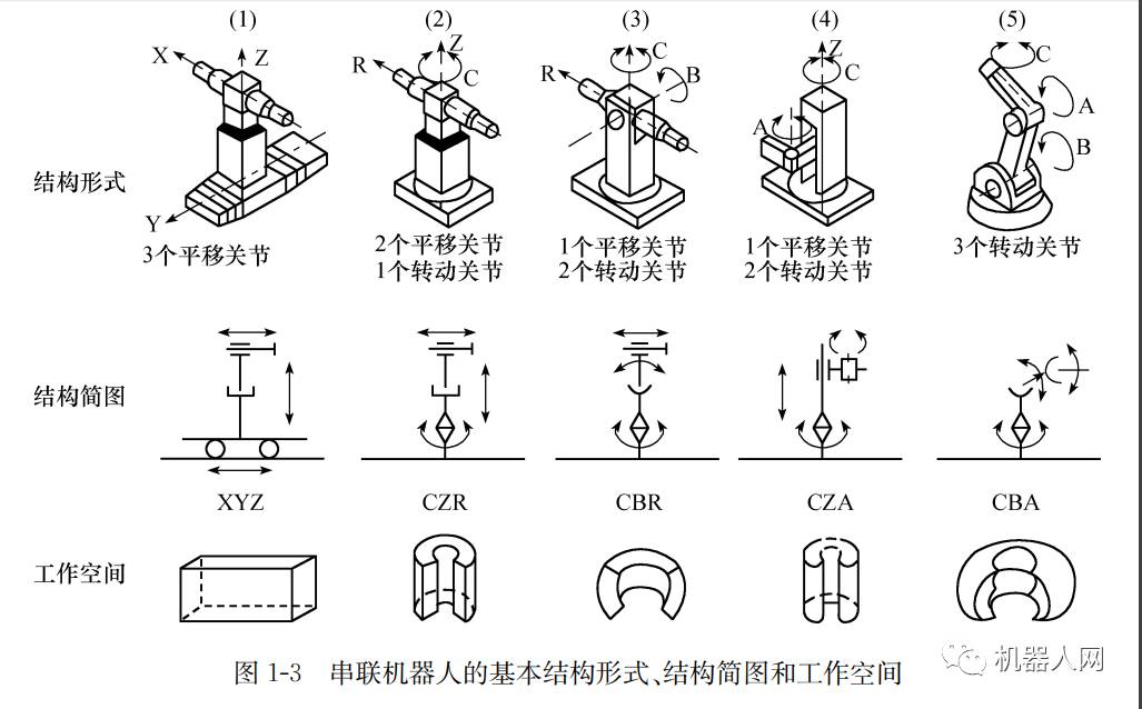 串联机器人的基本结构形式结构简图和工作空间