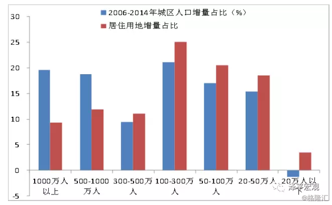 每个城市为什么要控制人口_每个城市的标志性建筑