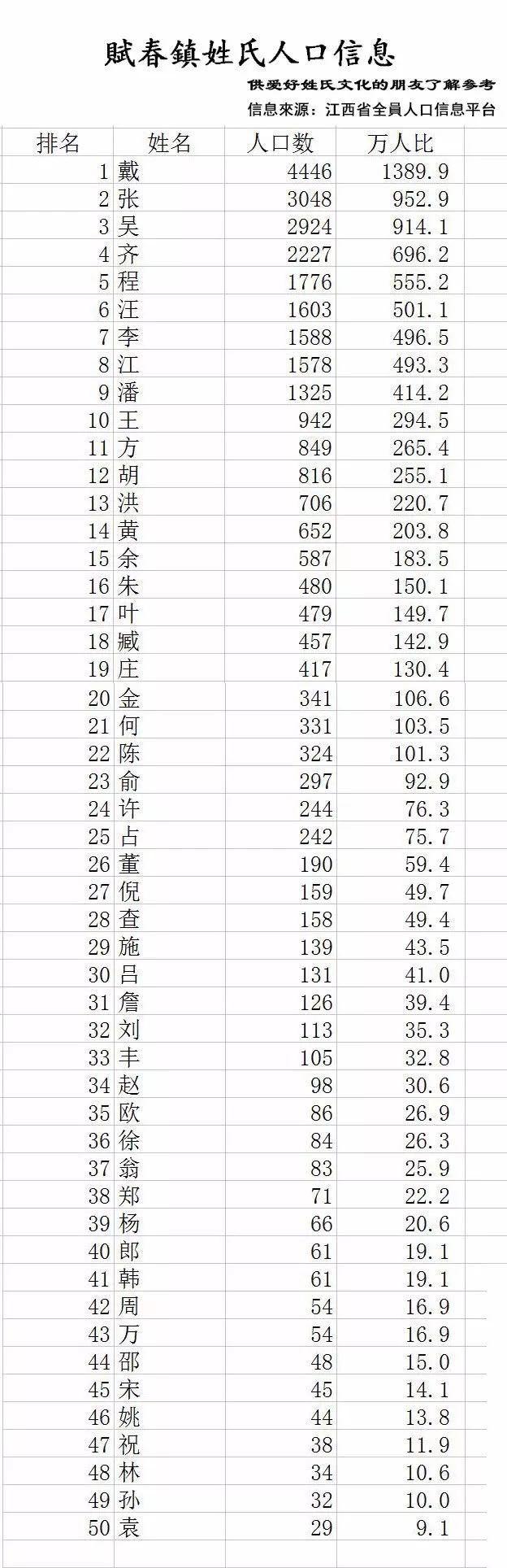 赋春镇姓氏人口数量排名看看你的排在第几