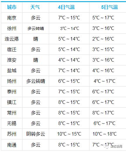 句容天气预报小编提醒可别小看这次冷空气它有可能创下下半年气温新低