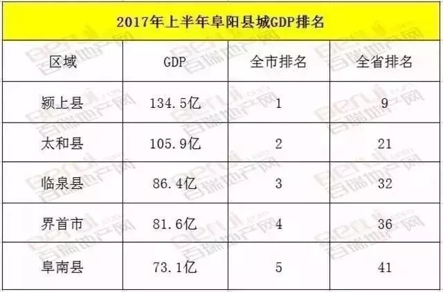 阜阳各大县市gdp排名_2018浙江所有区县GDP排名公布 大宁波亮了(3)