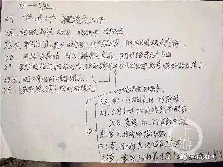 时间表列出了一个人从23岁大学毕业开始计划的感情变化时间