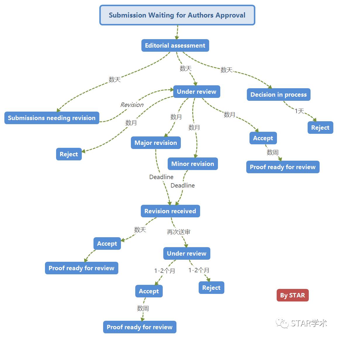 How Long Do Awaiting Reviewer Scores Take