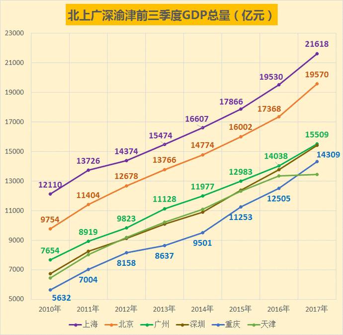 2019深圳广州gdp_深圳除GDP还在哪些方面超广州(2)