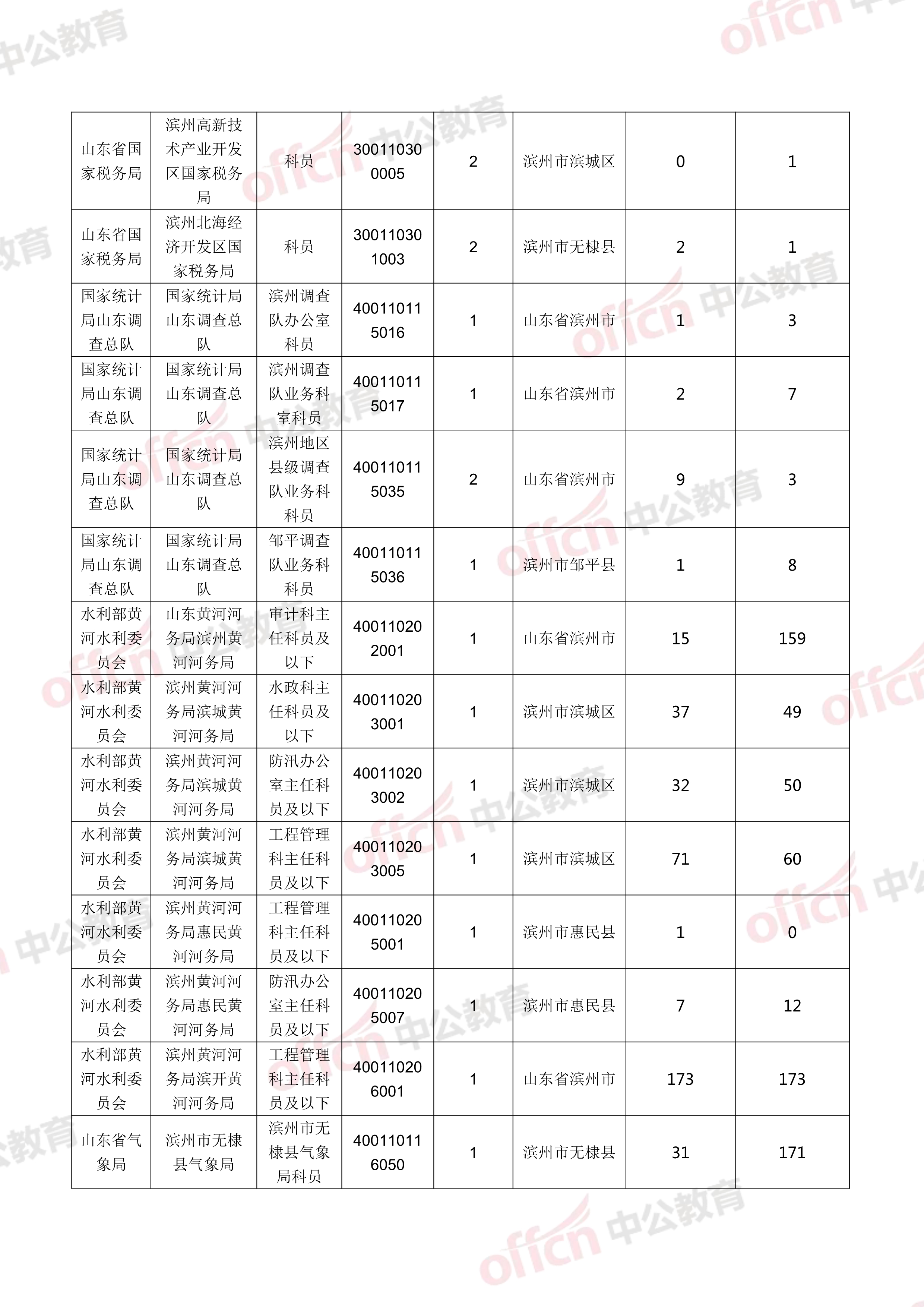 滨州人口数量_产业结构 一二三 到 三二一