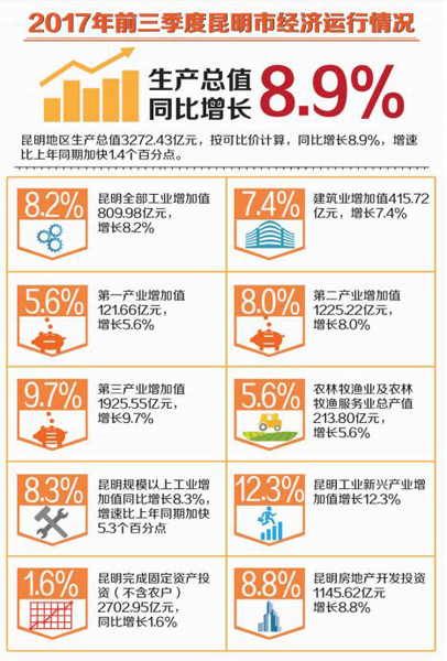 2017昆明gdp_2017昆明gdp排名_2017年昆明各区县GDP排行榜