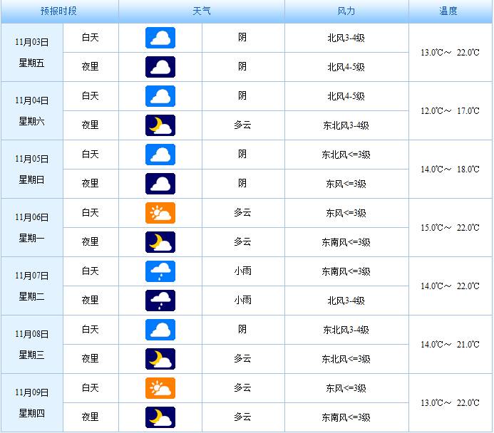 (△我市一周天气预报图)