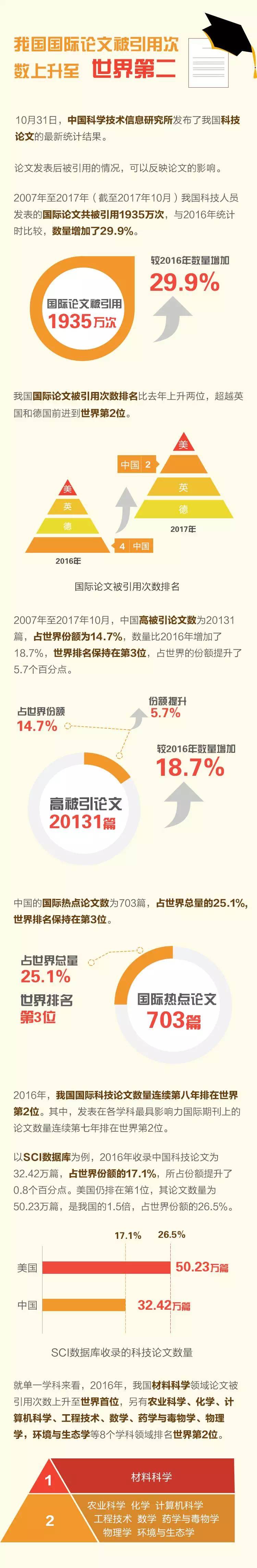 图说:我国国际论文被引用次数上升至世界第二