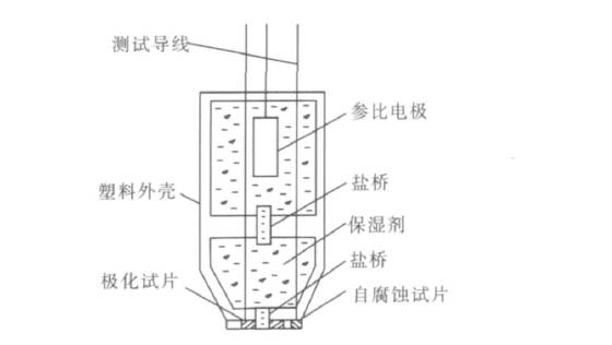 燃煤*暖设备金属软接头：.化探头在压力管道阴.保护现场的应用