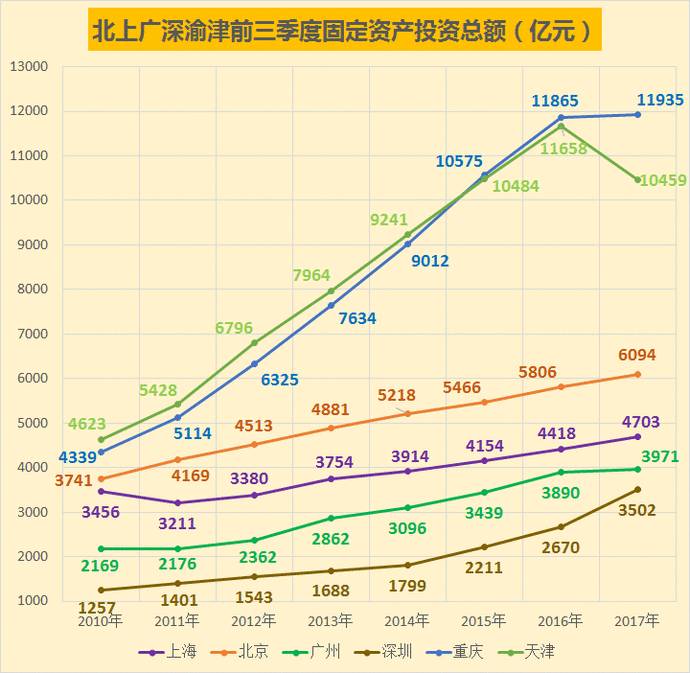 深圳GDP增量低_外国人提问 中国是个发展中国家吗(2)