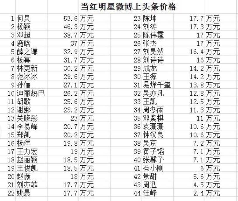 当红艺人微博头条的报价表