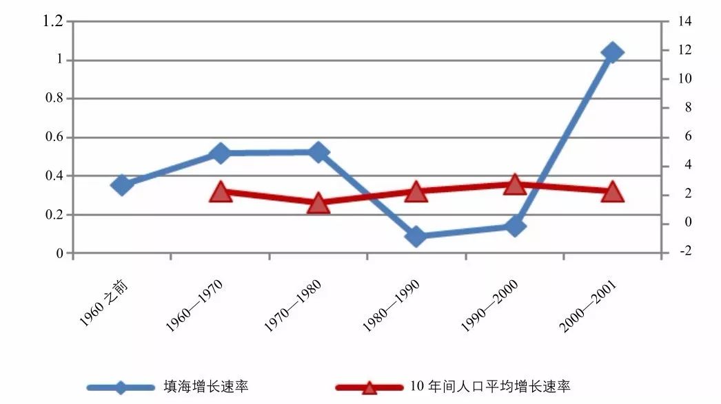 新加坡 人口增长率_新加坡人口结构图