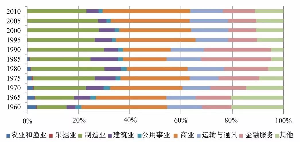 新加坡可贸易部门gdp_近50年来 新加坡缔造的奇迹有多大,你知道吗