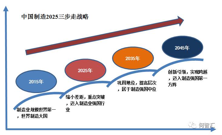 阅读《中国制造2025:产业互联网开启新工业革命》有感