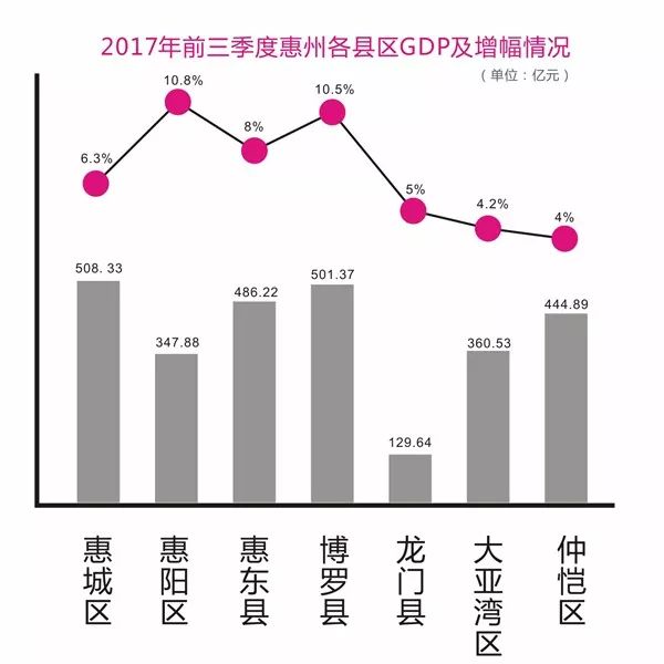 惠州gdp为什么这么高_惠州gdp2020