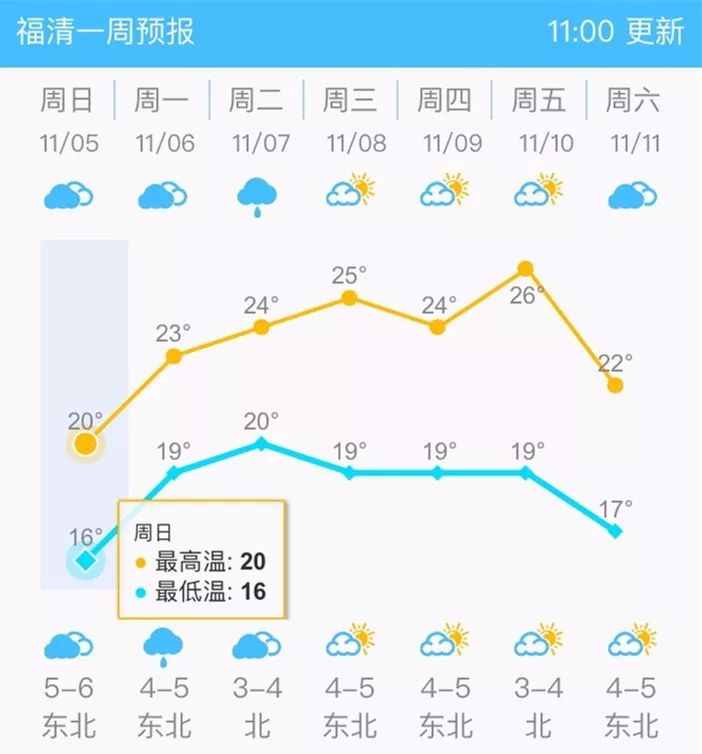 福清气温开启过山车模式!未来一周天气