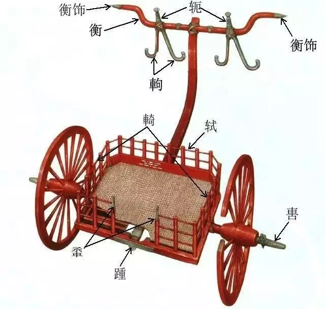 战车结构较为复杂,部件很多,很多古籍上对这些部件的叫法与今天不同.