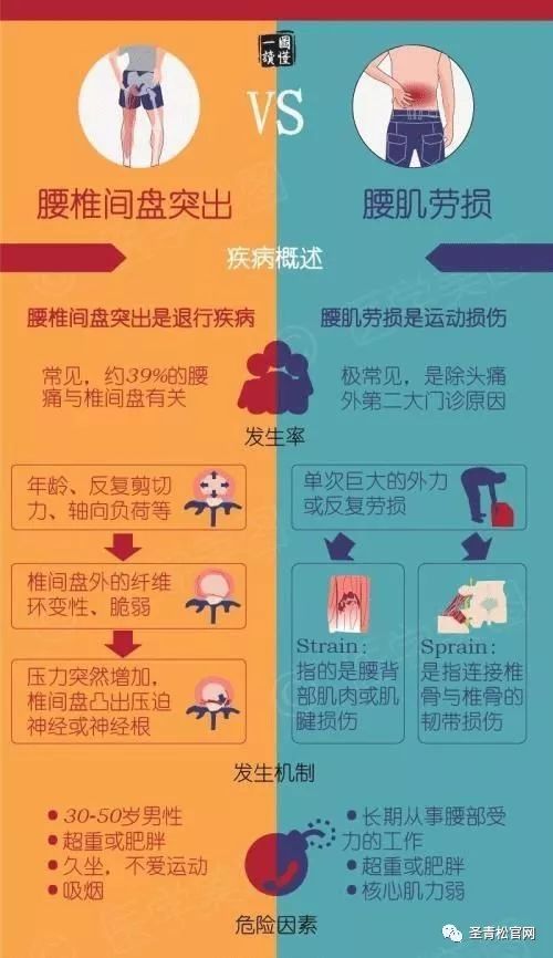 1,发病率差别:腰突是属于退行性病变,有39%的腰疼与椎间盘病