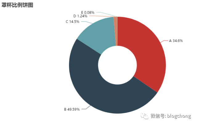 看完总体看具体,以罩杯为横坐标,绘制出各胸围对应的罩杯情况.