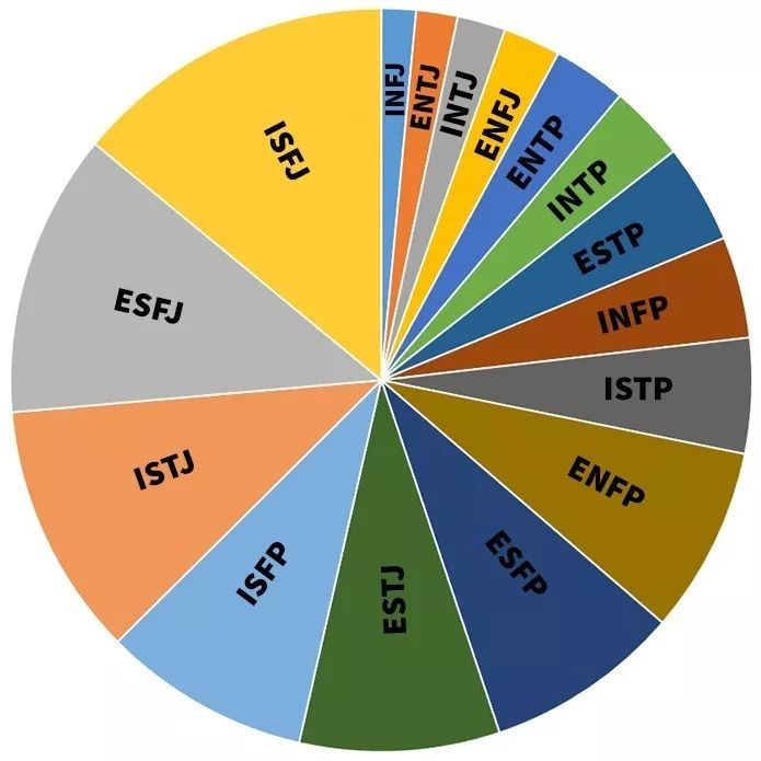 mbti    personalities 人口占比