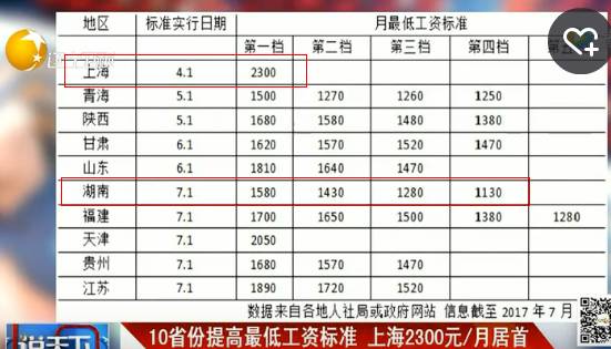 截至10月底:17个(含湖南)地区调整最低工资标准