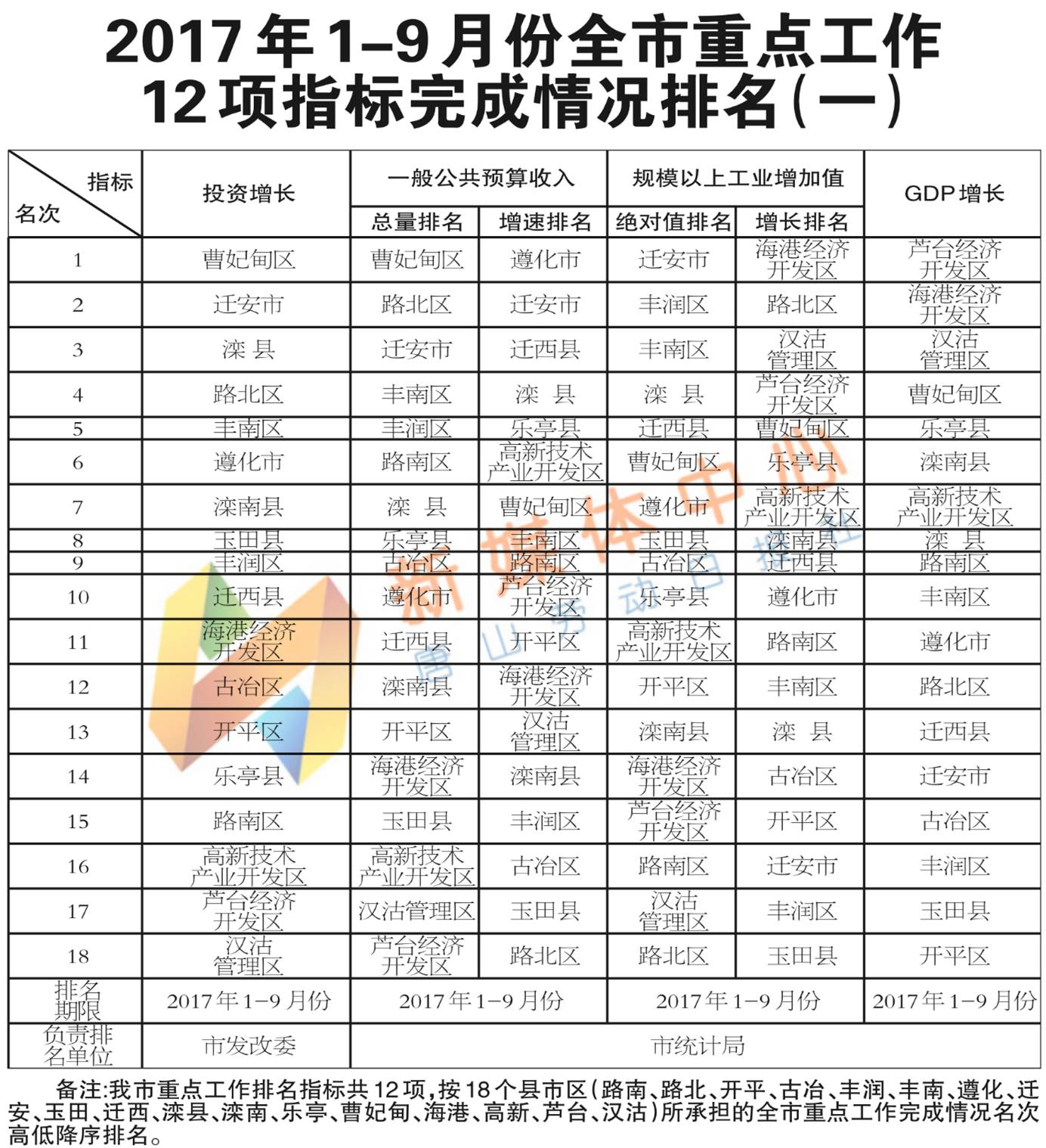 唐山各县区gdp排行榜_唐山18个县 市 区 大排名 上半年GDP增速等指标哪家强,一表看清