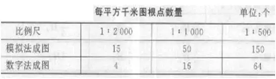 科技 正文  图根点是直接供测图使用的测图控制点.