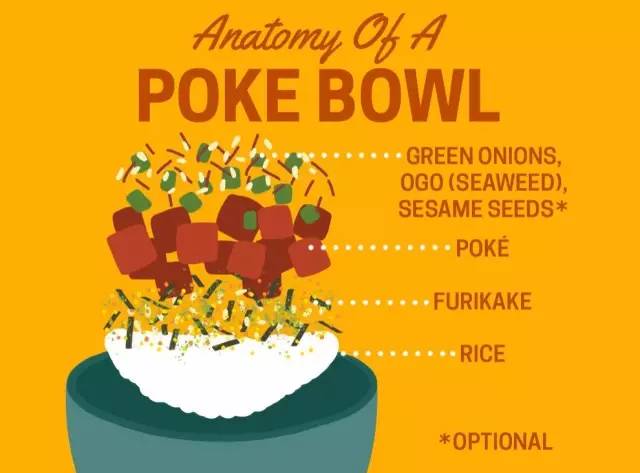 美食 正文  夏威夷生鱼 拌饭 poke bowl,源自夏威夷的生鱼沙拉.