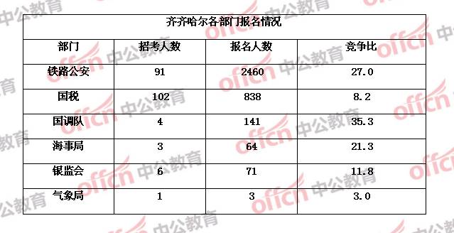 齐齐哈尔人口数量_齐齐哈尔大学