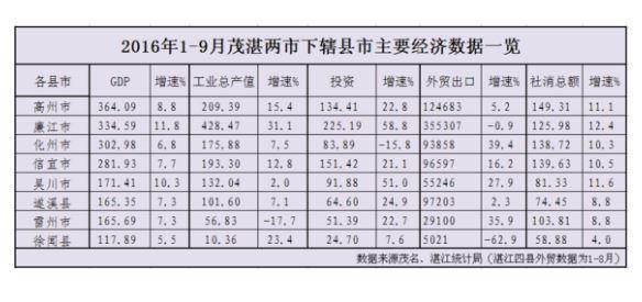 2021湛江各县第三季度gdp_31省前三季度GDP出炉 四川GDP增速达10