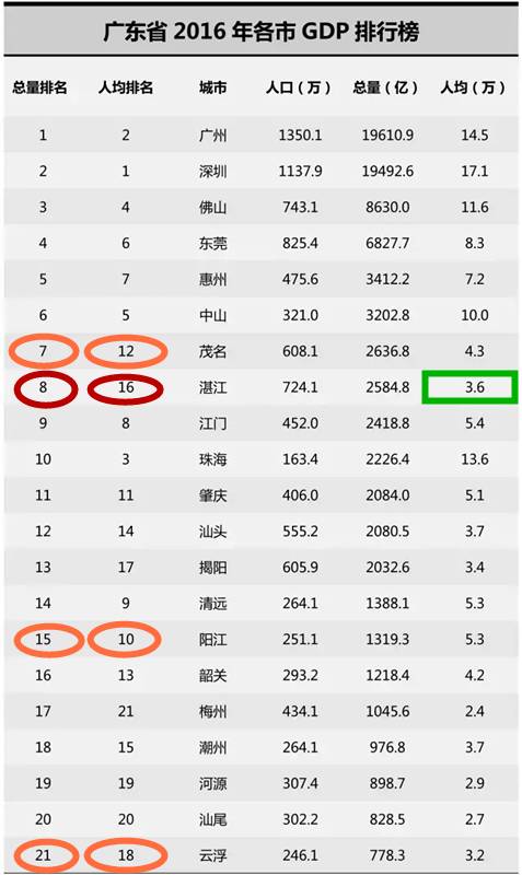 湛江常住人口_湛江10区县人口一览 雷州市132.11万,赤坎区39.03万