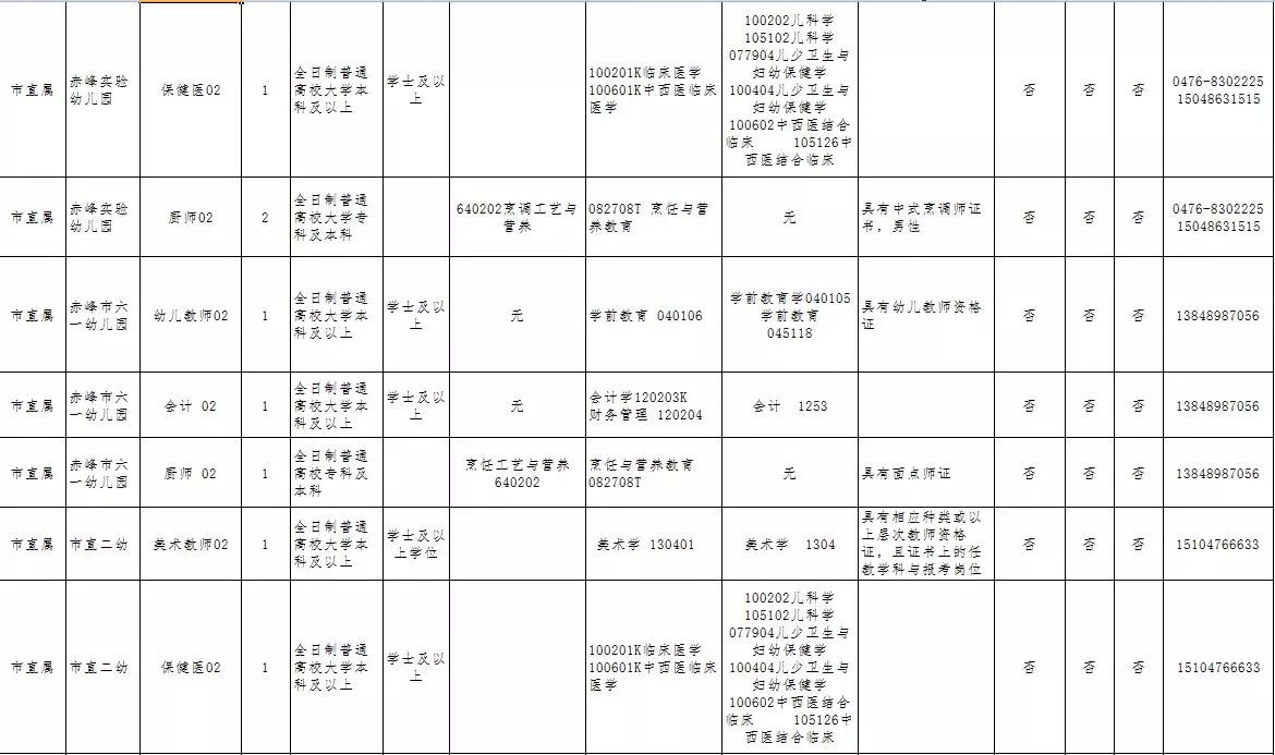 赤峰市区人口2021_招聘 赤峰清河医院招聘12名工作人员公告(2)