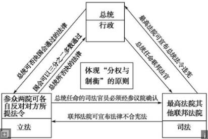 (2)确立三权分立的原则(1)确立联邦制政体(建立强有力的联邦政府,各州