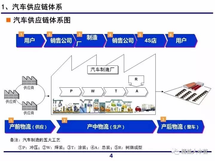 一组超赞ppt解读一汽大众供应链体系!