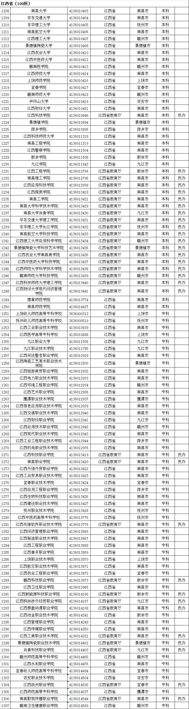 豫章师范学院 (原南昌师范高等专科学校) 滇西应用技术大学 来源:滨城