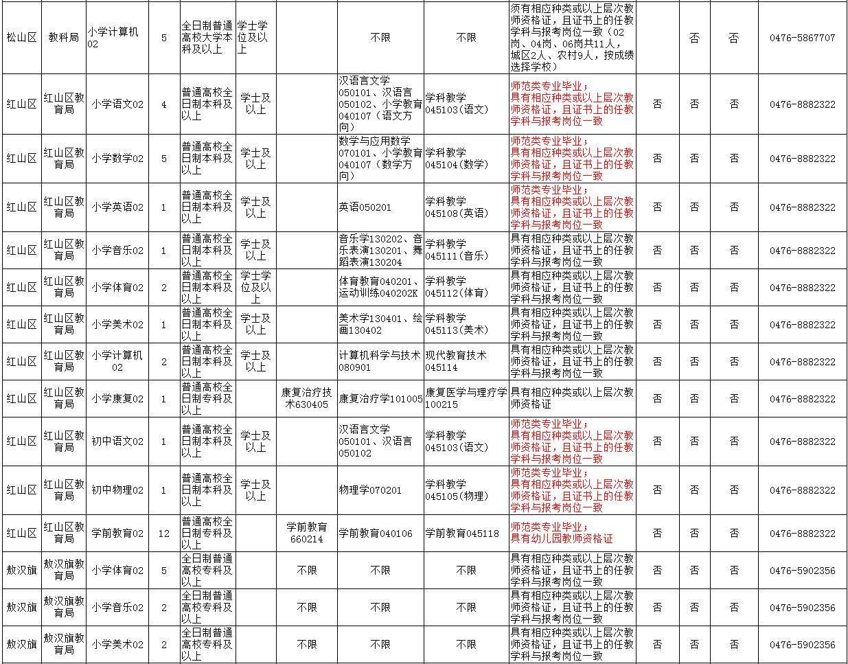 赤峰市区人口2021_招聘 赤峰清河医院招聘12名工作人员公告(2)