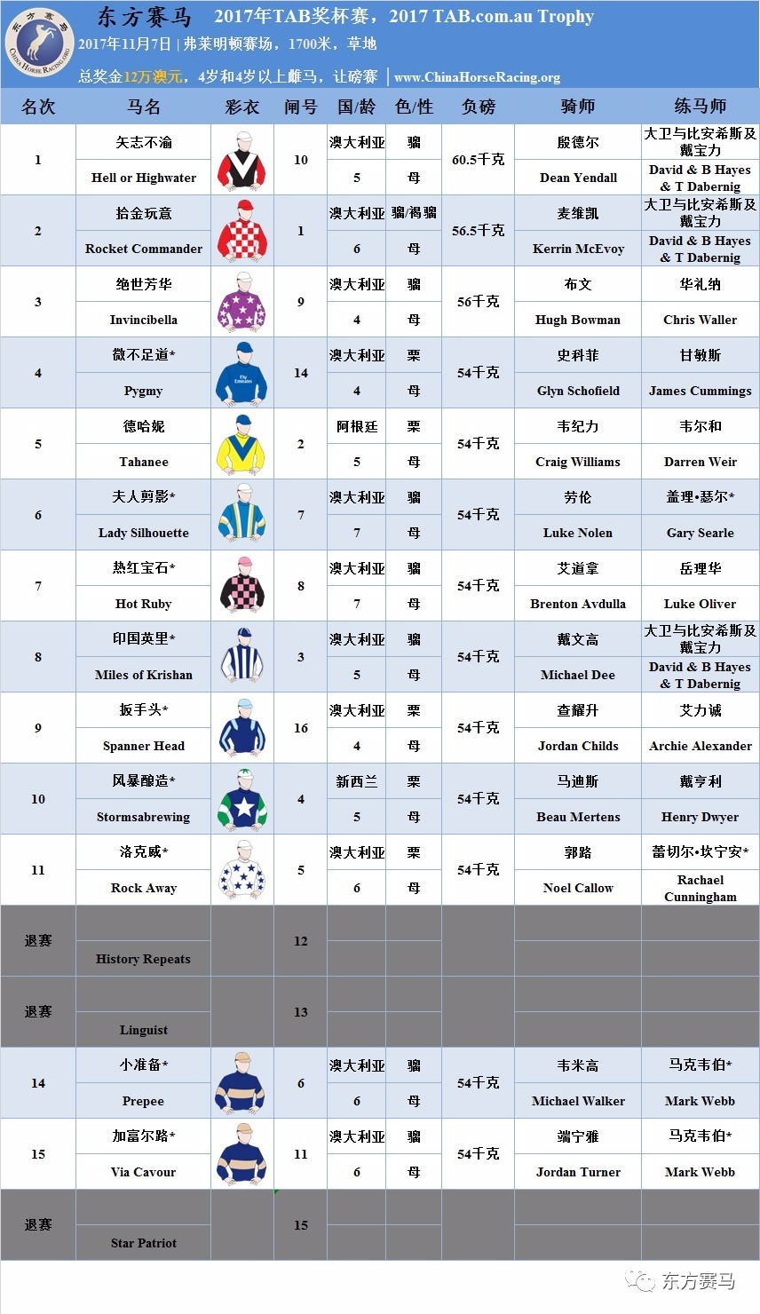 表/花和尚,源/racing.com,香港赛马会