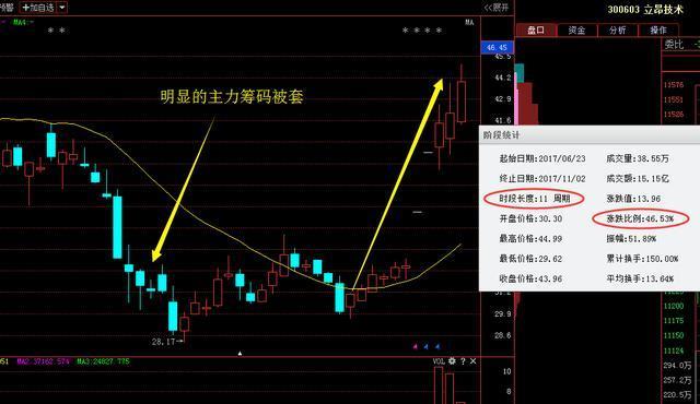 回踩支撑位时讲解,累积涨幅46%如图所示:10月25号尾盘分享的深圳新星