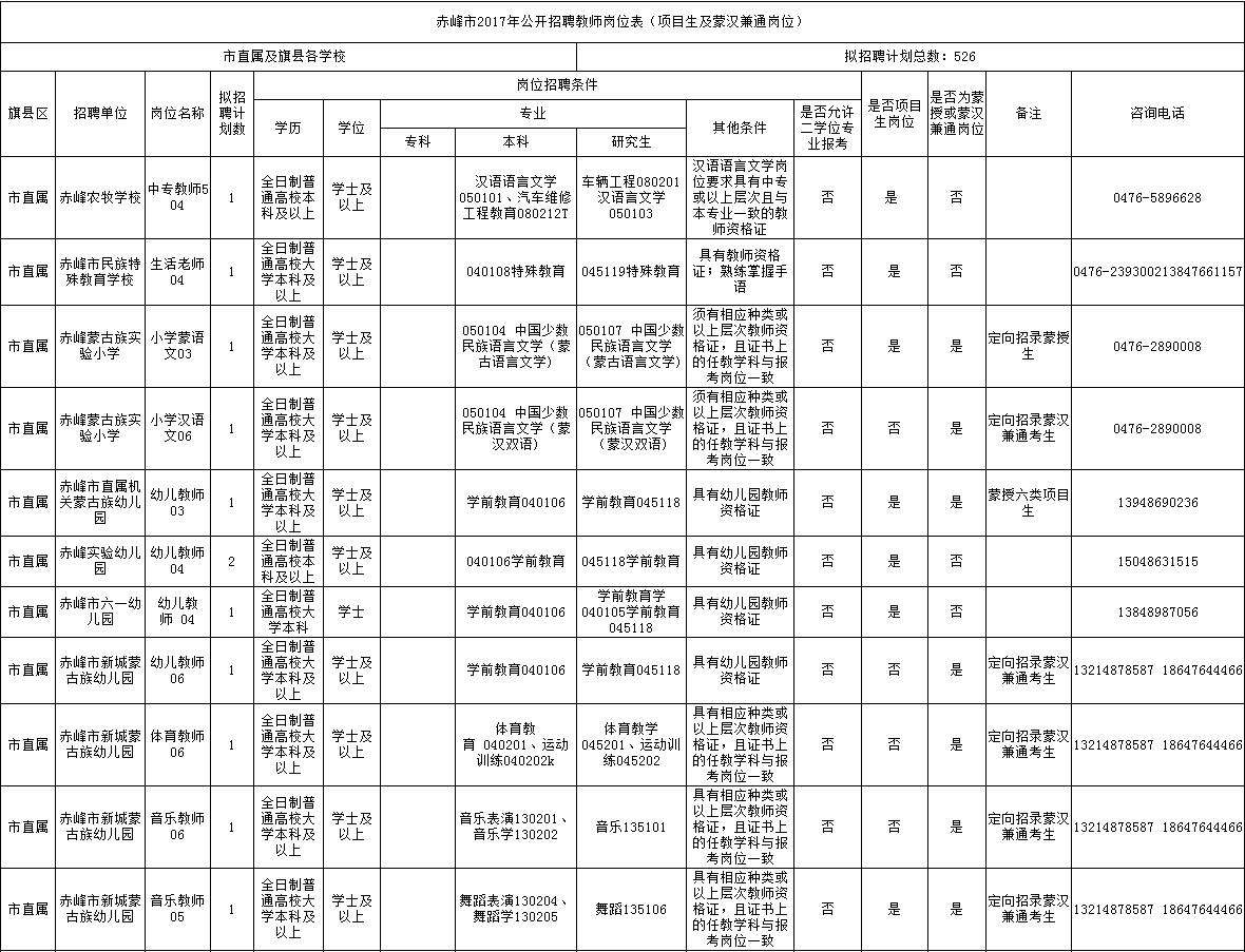 赤峰市区人口2021_招聘 赤峰清河医院招聘12名工作人员公告(3)