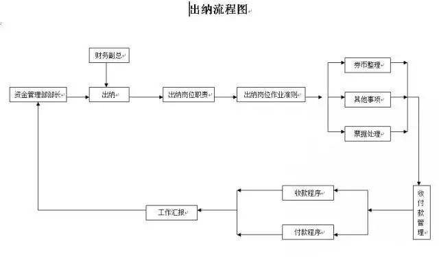 4,出纳工作流程图